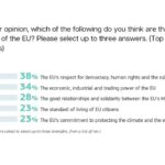 Europeans see democracy and economic power as key strengths of the EU