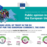 Trust in the EU hits record high in new Eurobarometer survey